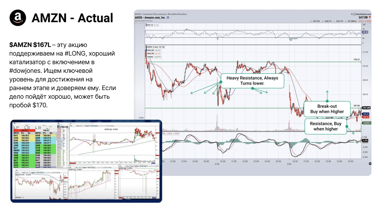 Динамика и стратегия по акции AMZN